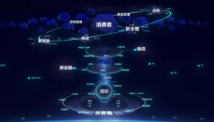 阿里云再造新零售