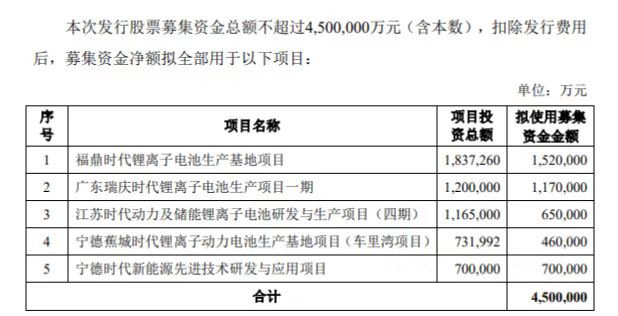 宁德时代450亿元定增落地