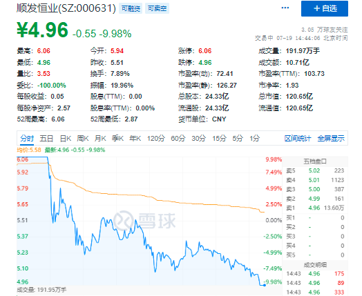 顺发恒业盘中上演“天地板”,背后实控人是最牛“富二代”