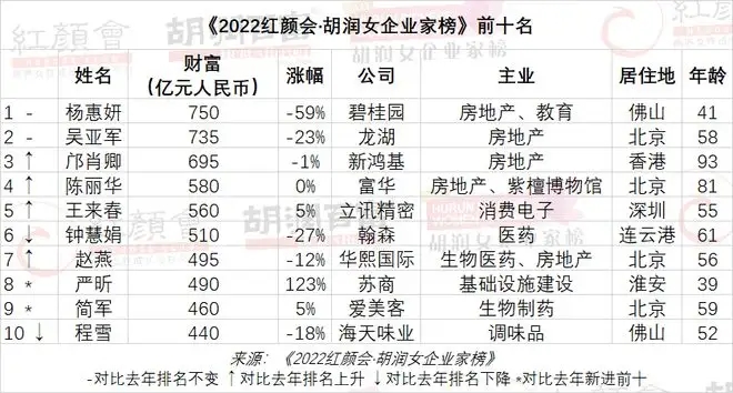 胡润研究院发布《2022胡润女企业家榜》：严昕和简军首次进入前十