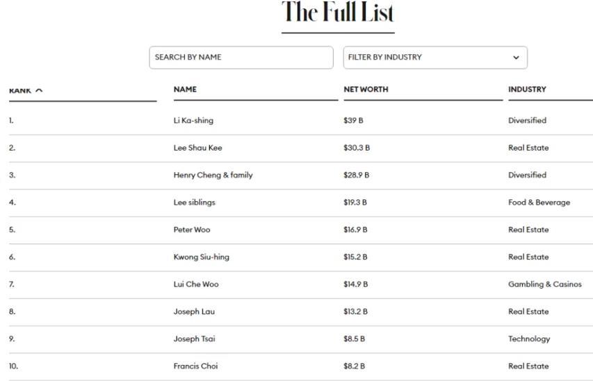 《福布斯》香港富豪榜：四大家族仨霸榜，华人置业刘銮雄排名下降