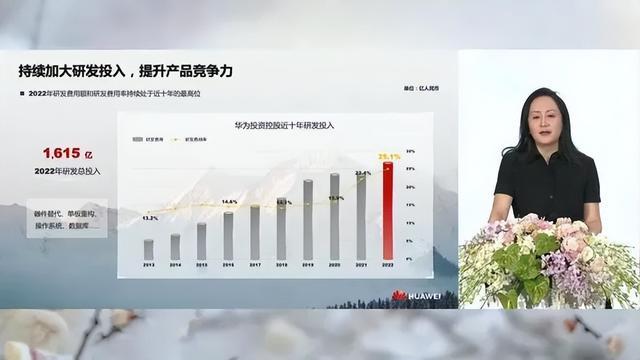 华为2022年报：营收6423亿元，十年累计研发投入超9773亿元