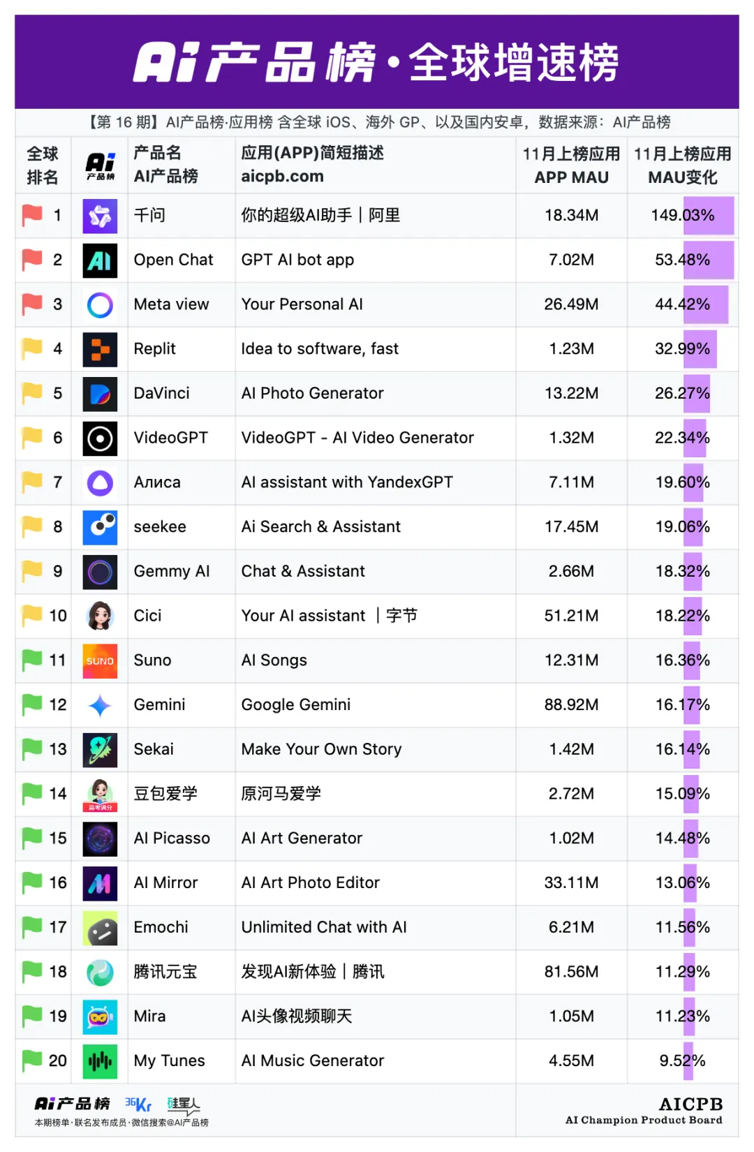 阿里千问App位列全球AI应用增速榜第一名，月活增速高达149.03%