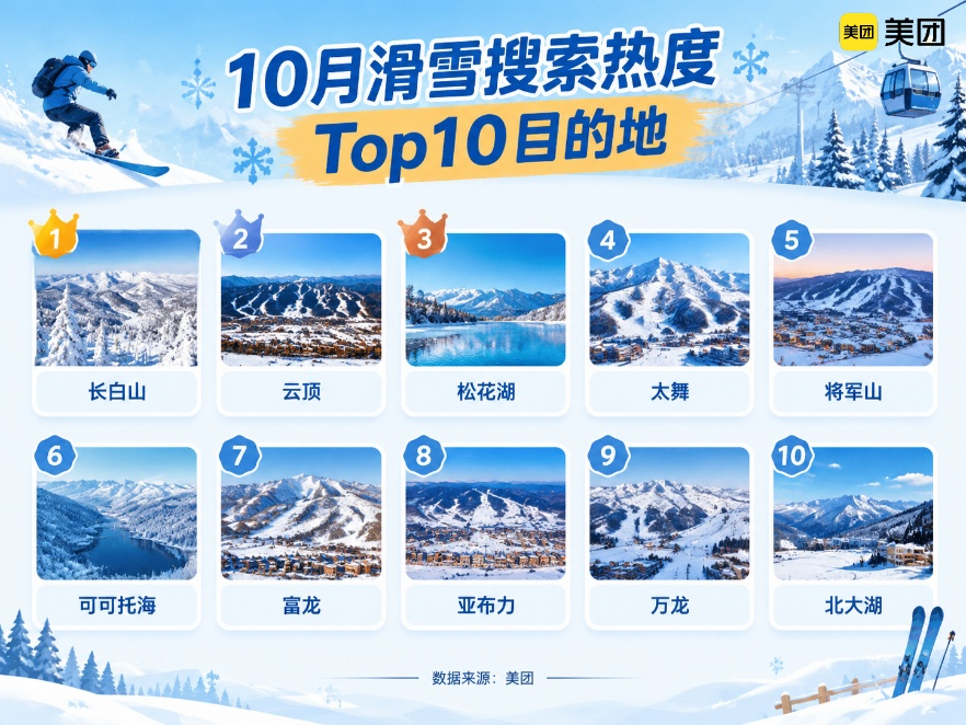 从城市滑雪到北上追雪，美团：冰雪消费提前升温，室内滑雪搜索量同比增长168%